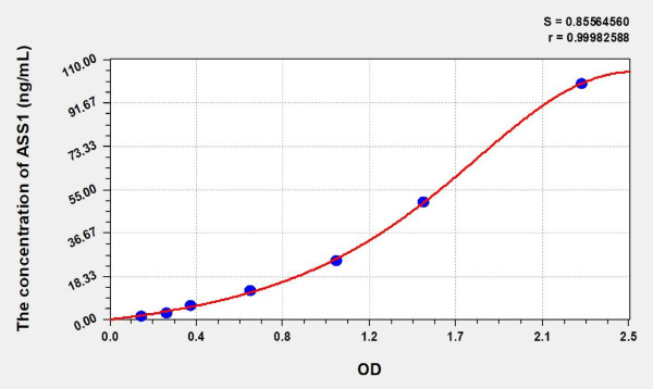 Mouse ASS1 (Argininosuccinate Synthetase 1) ELISA Kit