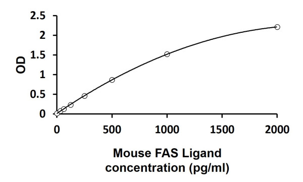 Mouse FAS Ligand ELISA Kit