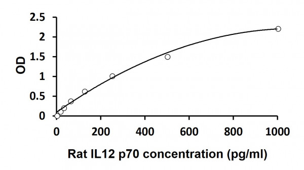 Rat IL12 p70 ELISA Kit