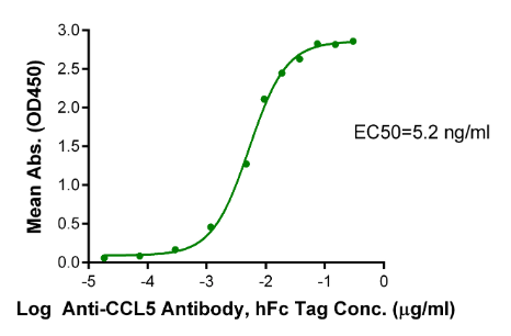 CCL5[Biotin], His &amp; Avi, Human