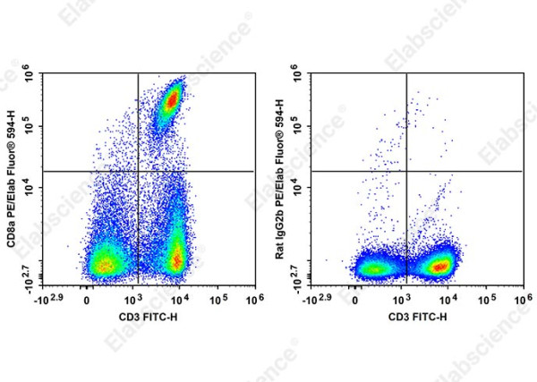 PE/Elab Fluor(R) 594 Anti-Mouse CD8a Antibody[2.43]