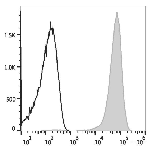 Anti-Mouse CD41, PE conjugated, clone MWReg30
