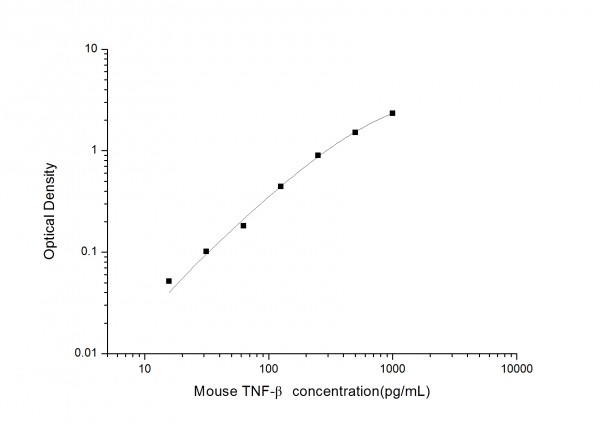 Mouse TNF-beta (Tumor Necrosis Factor Beta) ELISA Kit