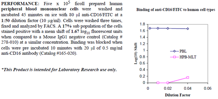 Anti-CD16 (human), clone 3G8, FITC conjugated