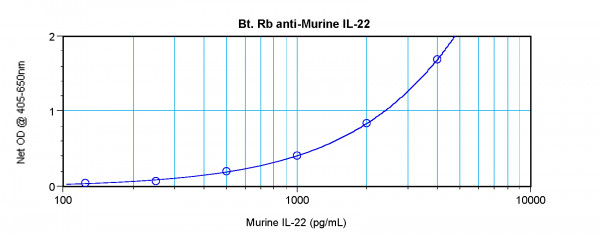 Anti-IL22 (Biotin)