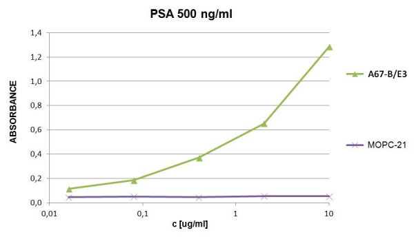 Anti-Prostate-specific antigen (PSA), clone A67-B/E3 (Biotin)