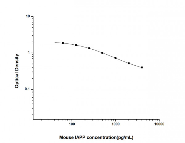 Mouse IAPP (Islet Amyloid Polypeptide) ELISA Kit