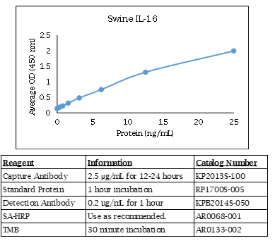 Anti-IL-16 (swine), Biotin conjugated