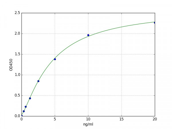 Human HMGB2 ELISA Kit