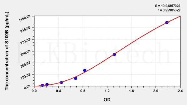 Rabbit S100B (S100 Calcium Binding Protein B) ELISA Kit
