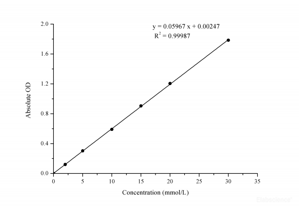 Glucose (Glu) Colorimetric Assay Kit (GOD-POD Method)