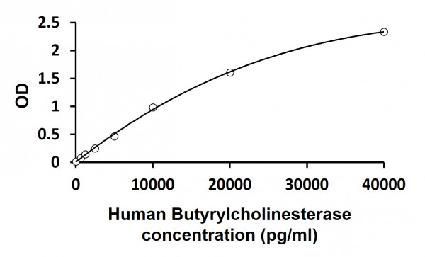 Human Butyrylcholinesterase ELISA Kit