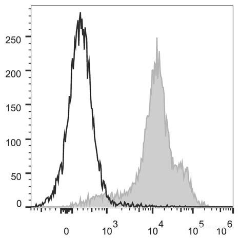 Anti-Mouse/Human CD44 (PerCP/Cyanine5.5 Conjugated)[IM7], clone IM7