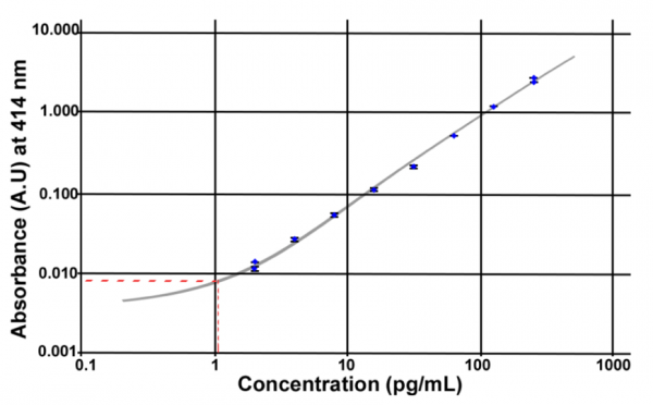 Acylated Ghrelin (mouse, rat) Easy Sampling EIA Kit