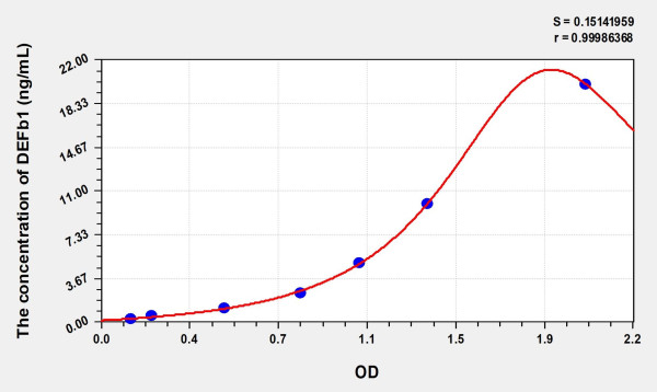 Human DEFb1 (Defensin Beta 1) Microsample ELISA Kit