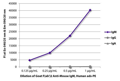 Anti-Mouse IgM antibody, F(ab')2 fragment (PE), pre-adsorbed [Goat]