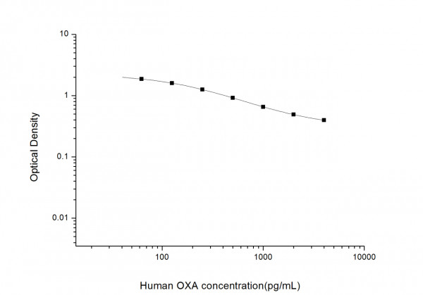 Human OXA (Orexin A) ELISA Kit