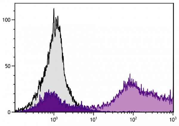 Anti-CD9 (PE), clone MM2/57