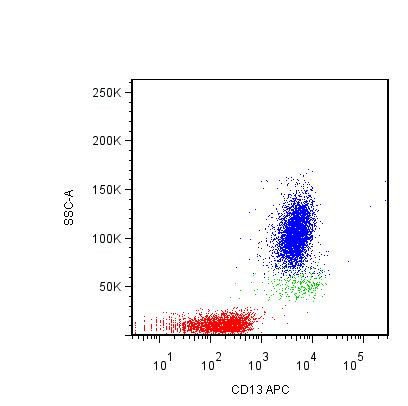 Anti-CD13, clone WM15 (APC)