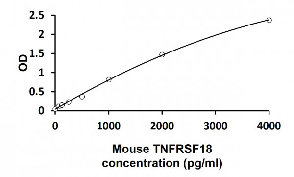 Mouse TNFRSF18 ELISA Kit