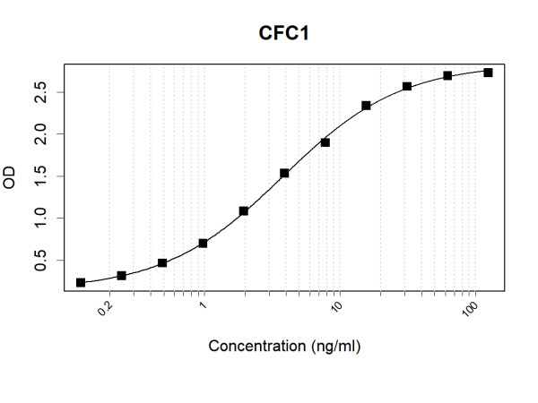 Anti-Human CFC1 Antibody Pair