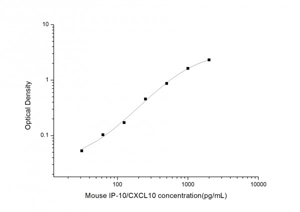 Mouse IP-10/CXCL10 (Interferon Gamma Induced Protein 10kDa) ELISA Kit