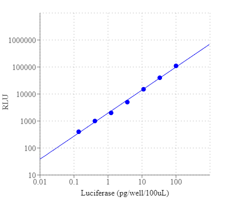 Luciferase *Recombinant firefly*