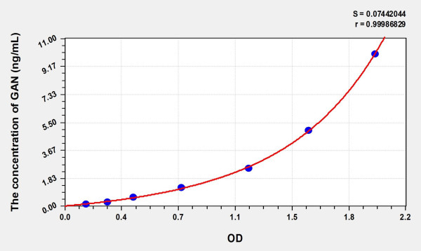 Human GAN (Gigaxonin) Microsample ELISA Kit