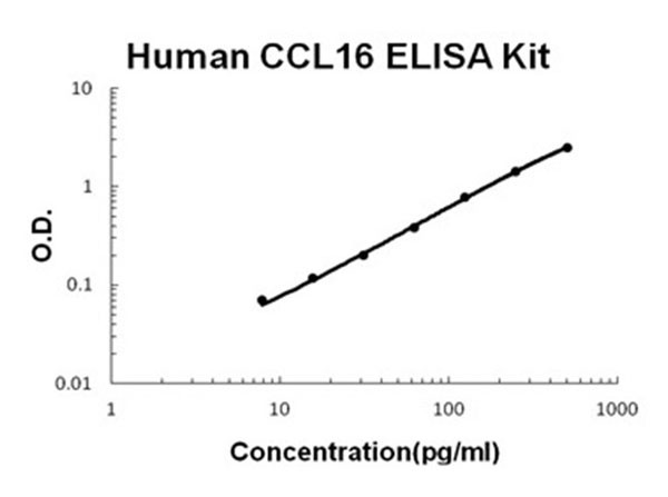 Human CCL16 - HCC-4 ELISA Kit