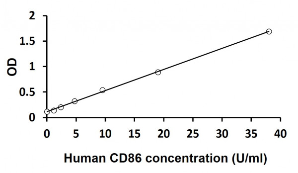 Human CD86 ELISA Kit