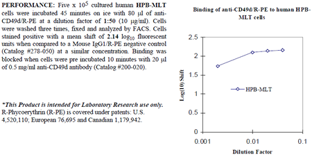 Anti-CD49d (human), clone BU49, R-PE conjugated