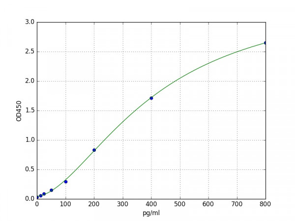Human PDGFD / Platelet-derived growth factor D ELISA Kit