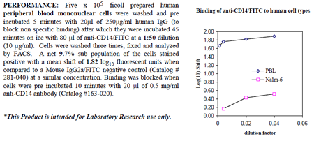 Anti-CD14 (human), clone UCHM1, FITC conjugated