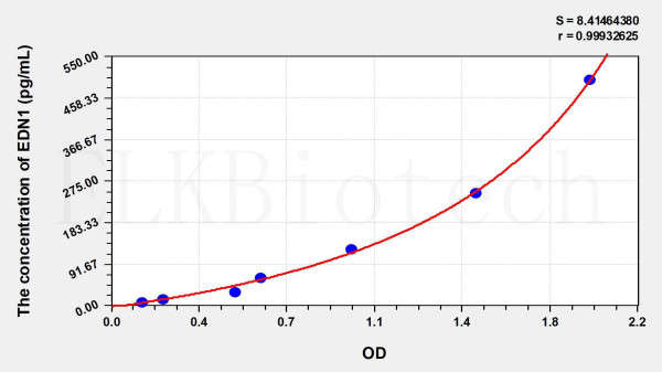 Rat ET-1 (Endothelin1) ELISA Kit