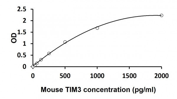 Mouse TIM3 ELISA Kit