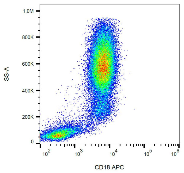 Anti-CD18, clone MEM-148 (APC)
