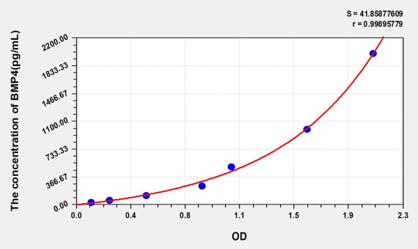 Mouse BMP4 (Bone Morphogenetic Protein 4) ELISA Kit
