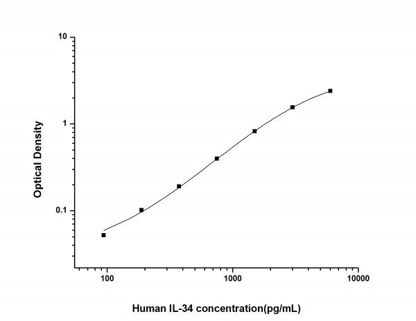 Human IL-34 (Interleukin 34) ELISA Kit