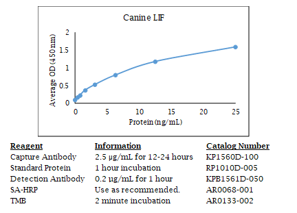 Anti-LIF (canine), Biotin conjugated