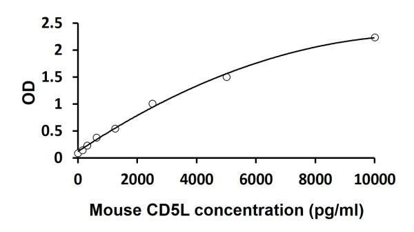 Mouse CD5L ELISA Kit