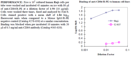 Anti-CD84 (human), clone 152.1D5, R-PE conjugated