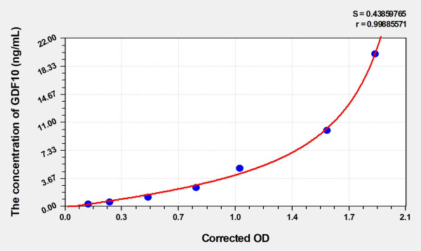 Rat GDF10 (GrowthDifferentiation Factor 10) Microsample ELISA Kit