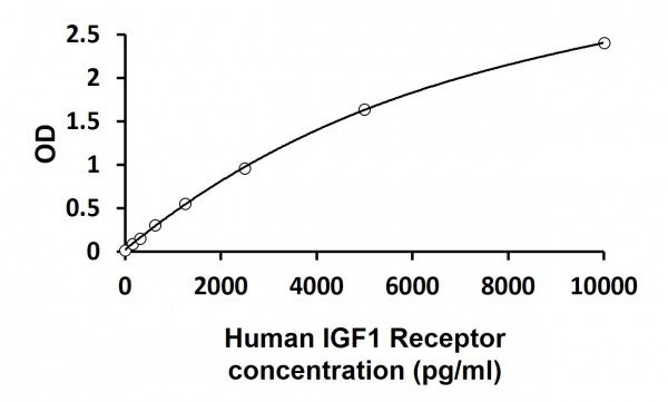 Human IGF1 Receptor ELISA Kit
