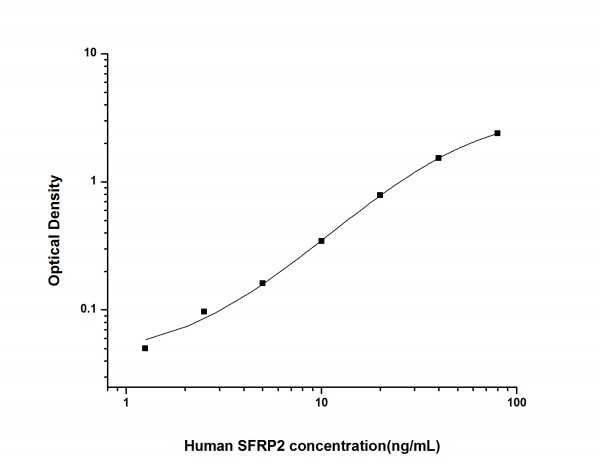 Human SFRP2 (Secreted Frizzled Related Protein 2) ELISA Kit