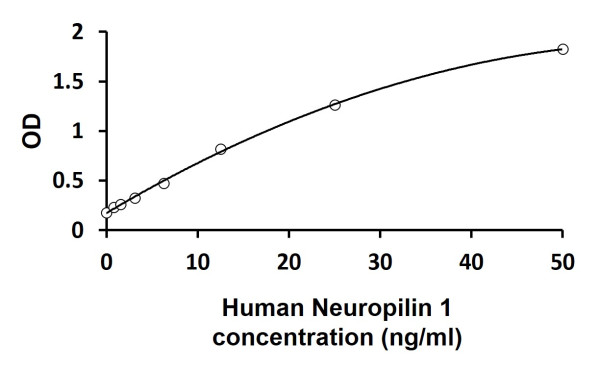 Human Neuropilin 1 ELISA Kit
