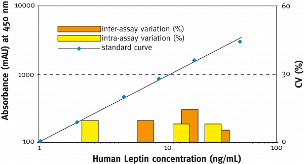 Leptin (human) EIA kit