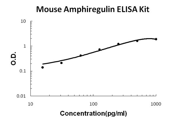 Mouse Amphiregulin - AR ELISA Kit