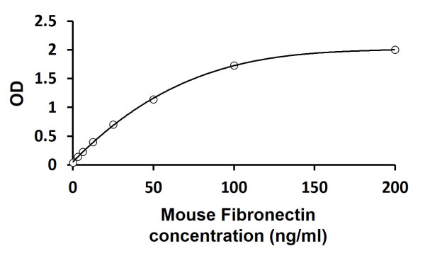 Mouse Fibronectin ELISA Kit