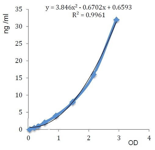 Adiponectin BioAssay(TM) ELISA Kit (ACRP30, AdipoQ, apM1, GBP28, Adipocyte complement related protei