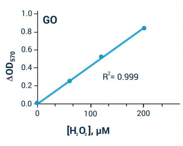 Glucose Oxidase Assay Kit